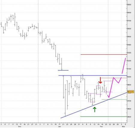 ALERTE TRADING du 21/02/2008