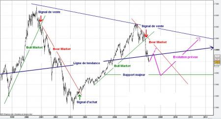 CAC VISION Long Terme à 5 ans 
