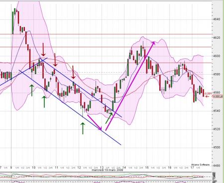 CAC Intraday  : ETONNANT NON ? 