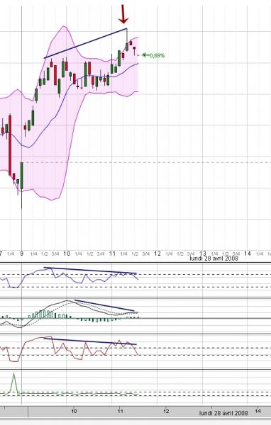 Scalp Trading N4 : haut sur divergence Vente à 5020  