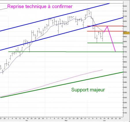 Reprise technique à confirmer  .....