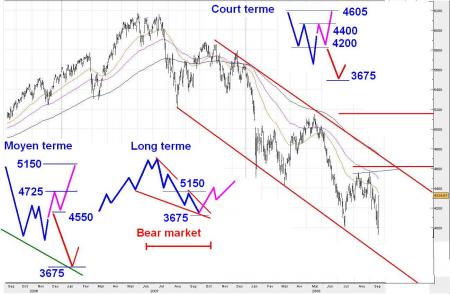 Point sur le CAC40  - La croisée des chemins pour bientôt 